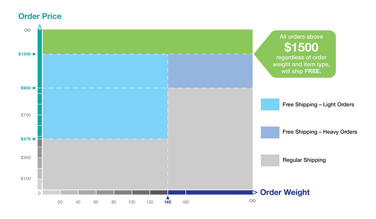 Table # 1 - Shipping Classifications